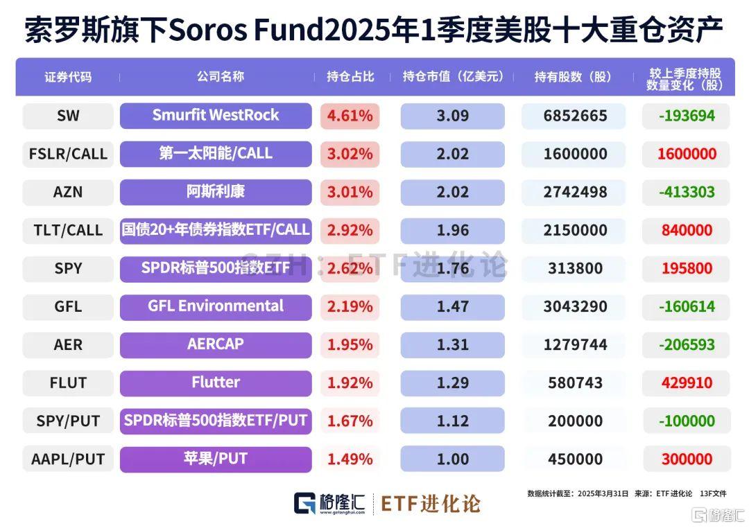 巨佬们最新重仓股来了！