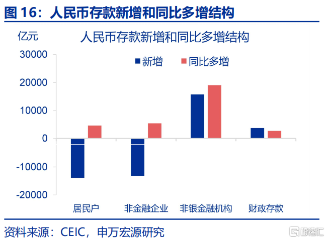 为何M2增速跳升？