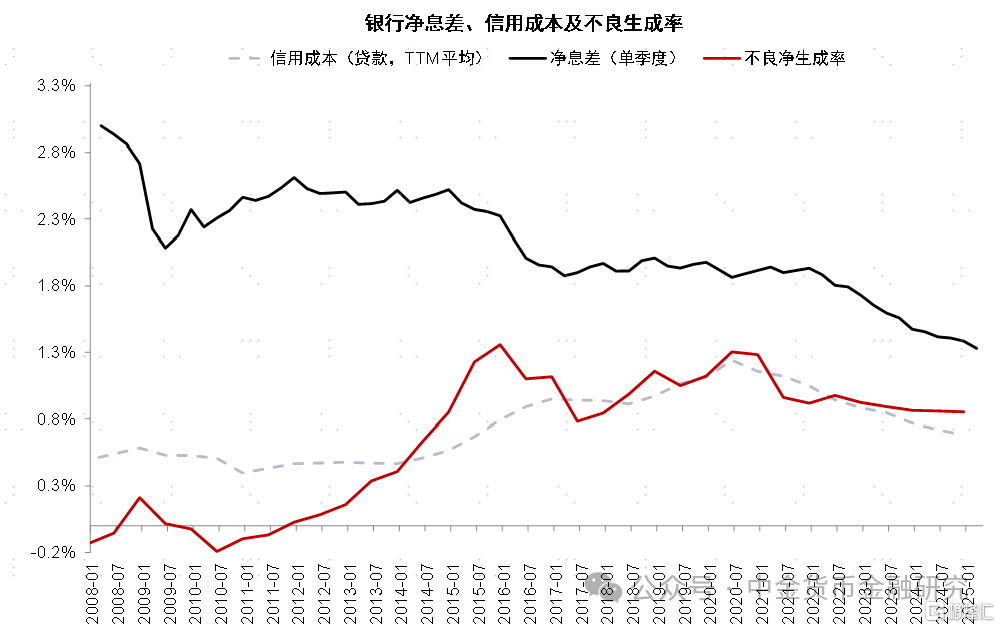 银行利润为何负增长？
