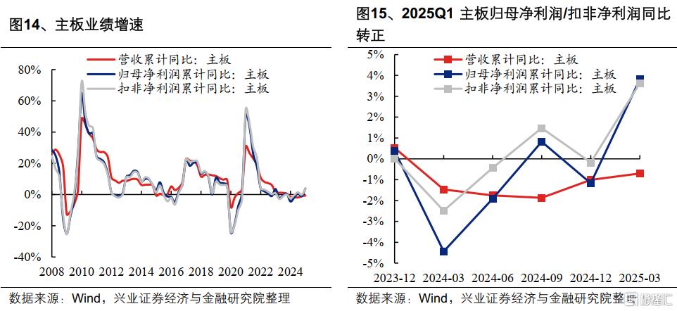 2025年一季报和2024年报有哪些看点？