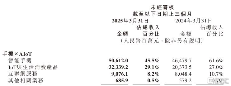 一季度“成绩单”发布！小米营收再破千亿，净利润首超百亿