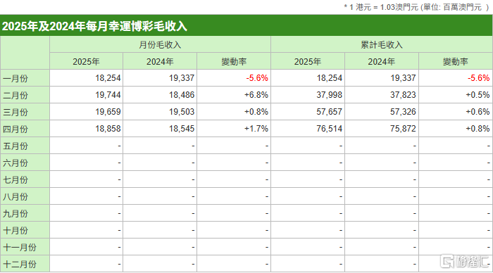 早报 (05.02）| 美股飙升，“榜一大哥”回归；特朗普威胁对伊朗石油买家二级制裁；零跑再破4万辆连续2月交付居榜首
