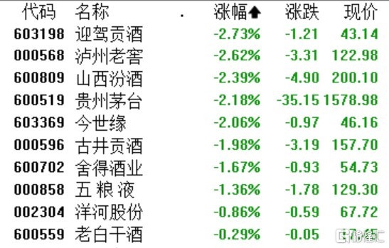 A股收评：创业板指跌0.33％，并购重组、航运港口板块爆发，白酒股低迷
