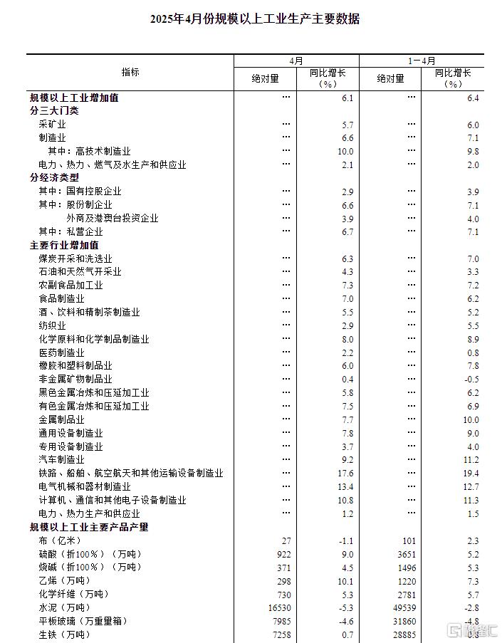 统计局：4月规模以上工业增加值增长6.1%，社零增长5.1%