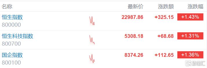 一揽子重磅政策发布！港股、A股、A50集体异动
