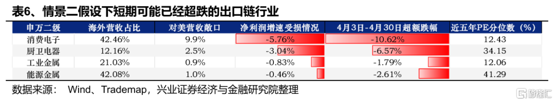 出口链有哪些短期超跌及中长期机会？