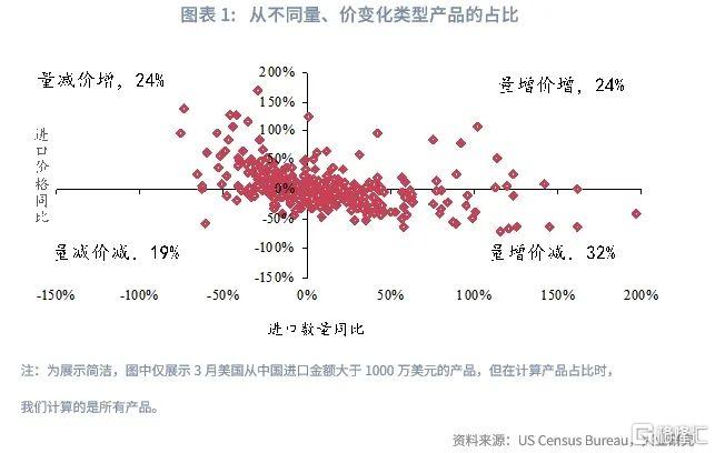 兴业研究：我国输美产品的量、价变化