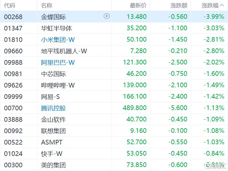 港股收评：恒指微涨0.13%，大金融、军工股集体走强，弘业期货飙涨34%