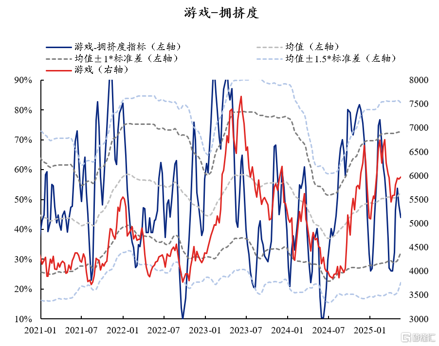 60大热门赛道：拥挤度到什么位置了？