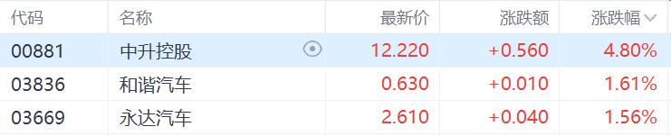 港股收评：恒指微涨0.13%，大金融、军工股集体走强，弘业期货飙涨34%