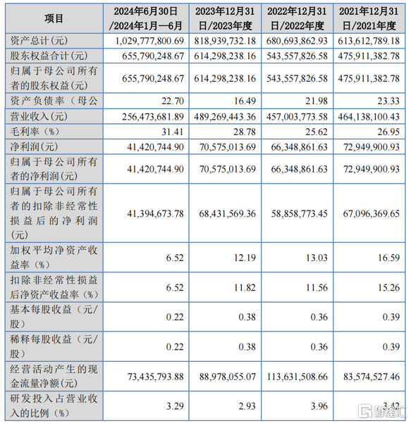 尚航科技冲击IPO，做数据中心年入4亿，2022年营收同比下滑