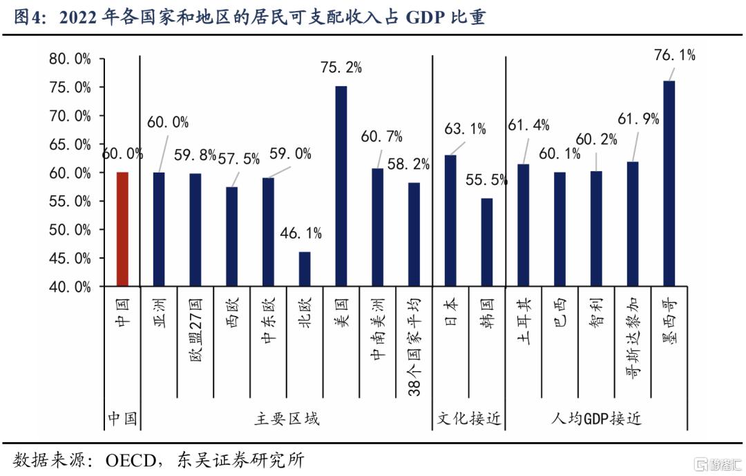 基于38个国家的比较：为何我国消费率偏低