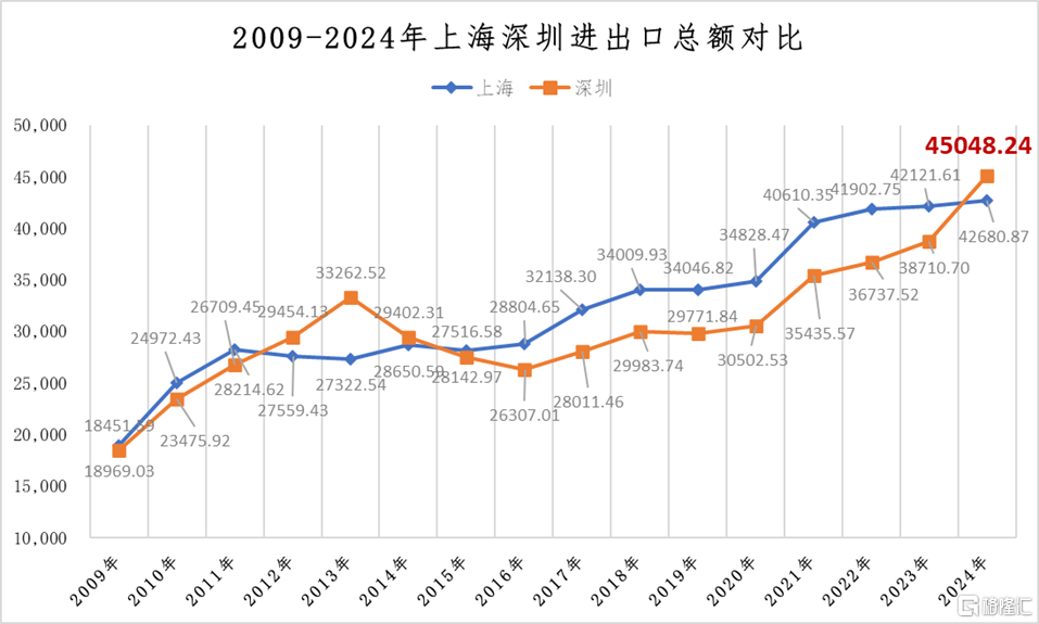 为什么上海能重回外贸第一城
