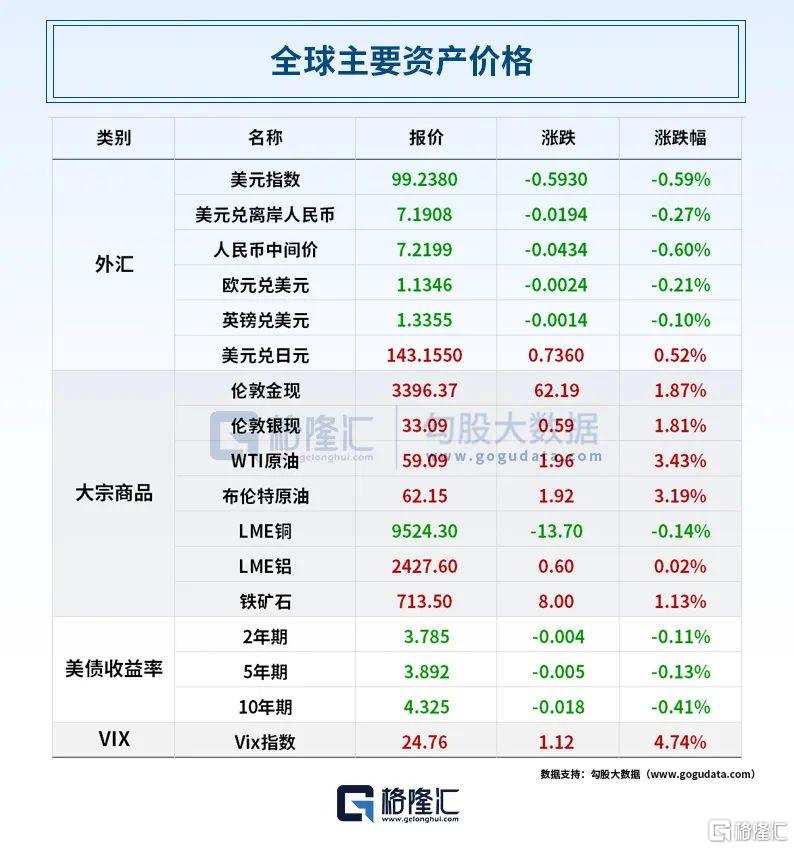 早报 (05.07）| 突发！中美会谈定了；印度、巴基斯坦激烈交火；重磅发布会上午9时举行；金价、油价上演“疯狂一夜”