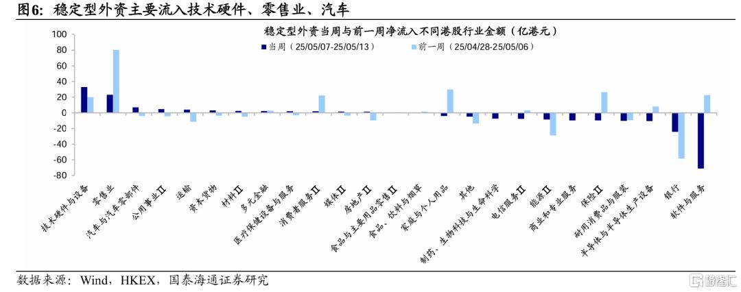 港股单周吸金462亿港元，外资持续加仓科技板块​