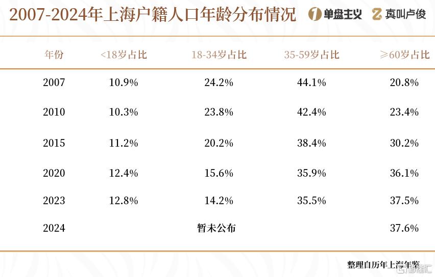 上海的老龄化有点超乎想象了