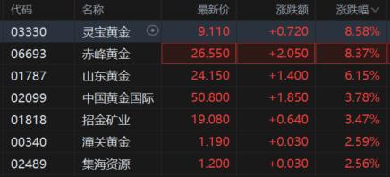 黄金多头重启！国际金价重返3300美元，首饰金价再破千
