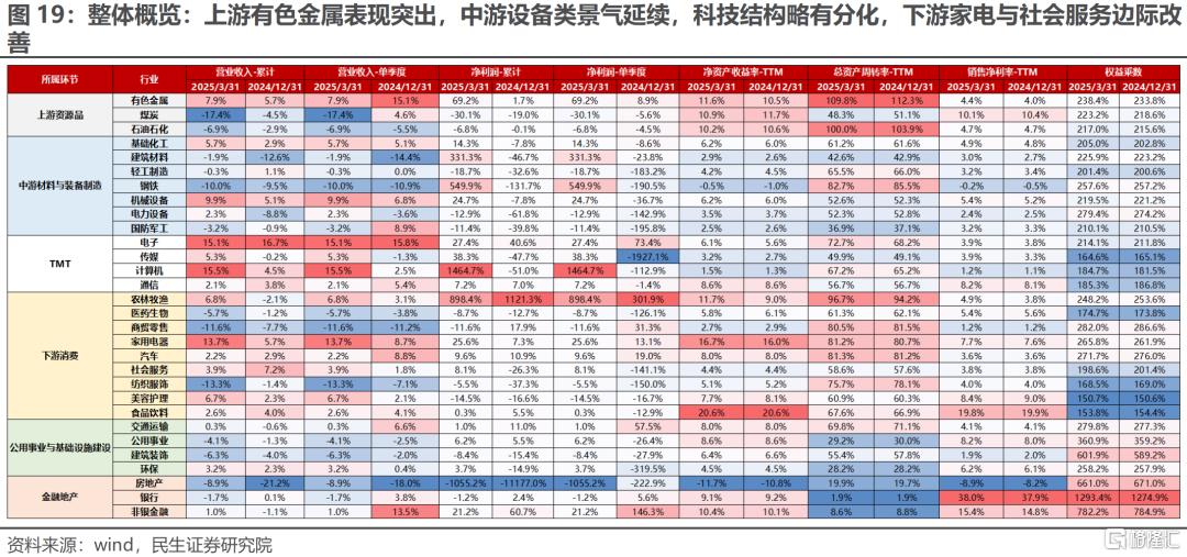 一季度业绩解读：当关税冲突掩盖了弱复苏