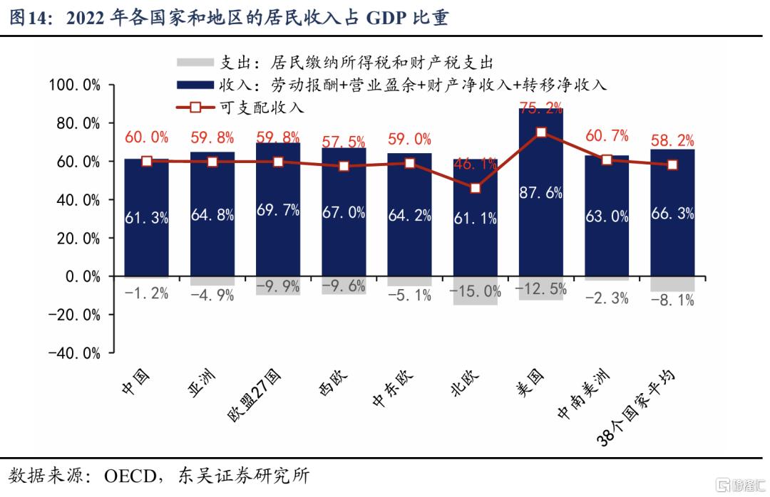 基于38个国家的比较：为何我国消费率偏低