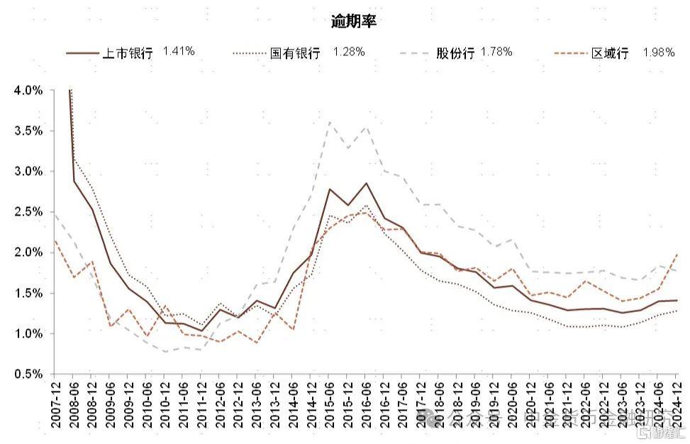 银行利润为何负增长？