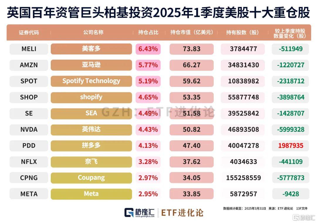巨佬们最新重仓股来了！