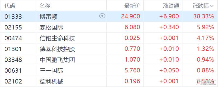 港股收评：恒指微涨0.13%，大金融、军工股集体走强，弘业期货飙涨34%