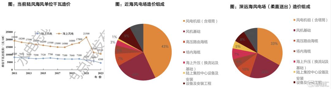 天风证券：中欧海风需求共振，25年有望迎来业绩、订单双重催化