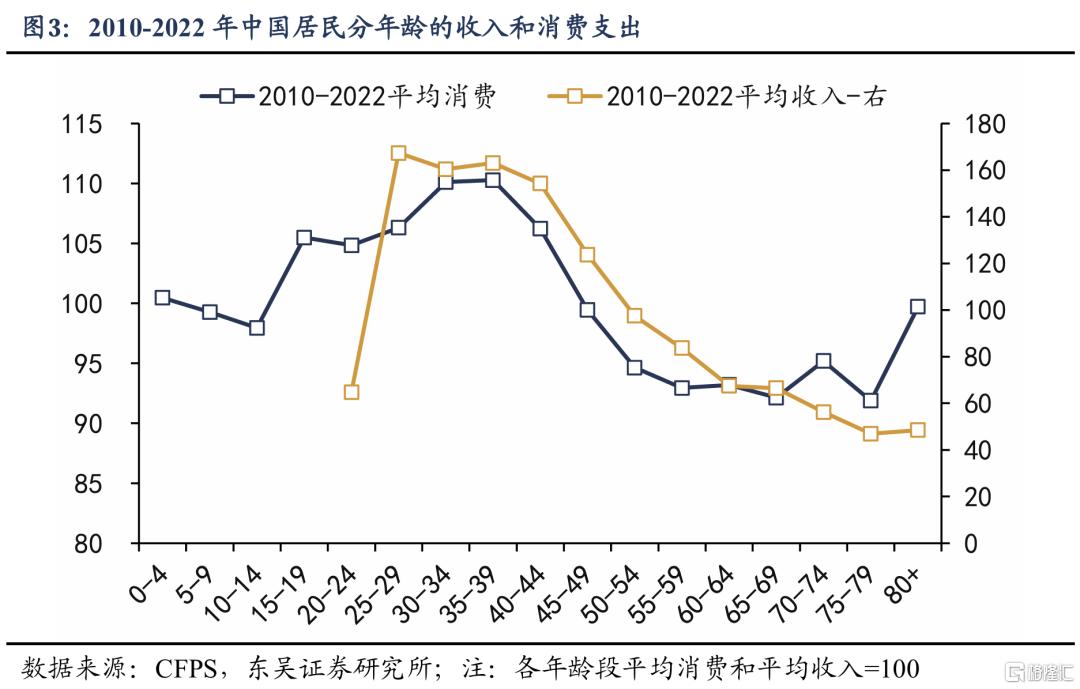 谁是消费“领头羊”：人口周期改变消费模式