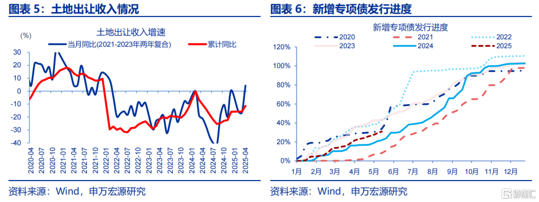 申万宏观：财政仍有提速空间
