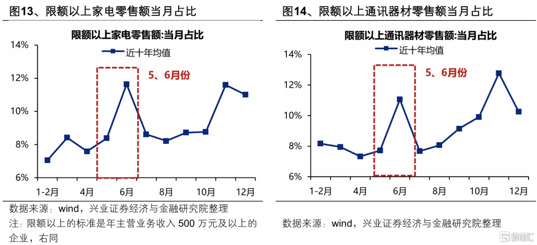 从“日历效应”看当前市场如何配置？