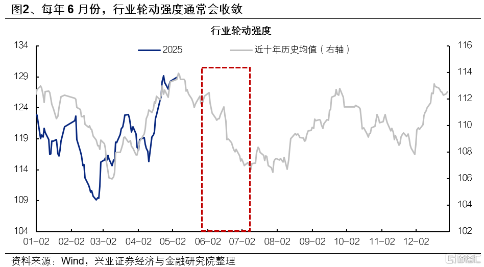 6月日历效应偏向什么方向？