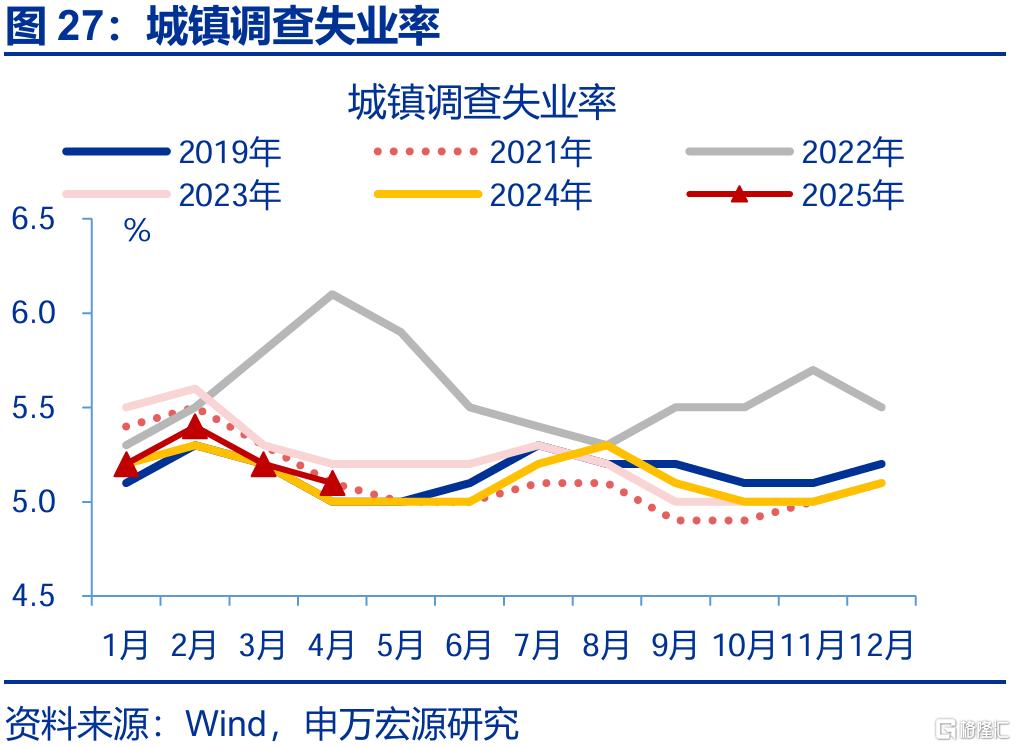 新旧结构“转换期”？——4月经济数据点评