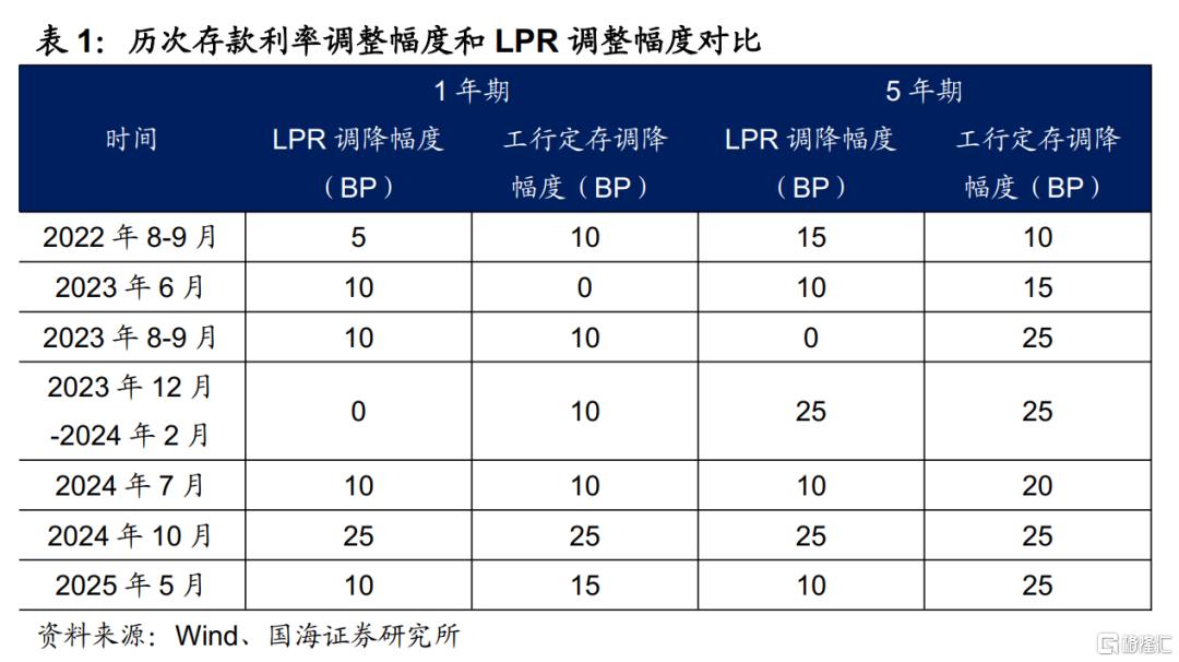 存款利率如期调降，如何影响债市