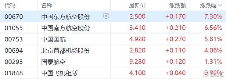港股收评：恒指涨0.7%科指跌0.09%，赤峰黄金领涨黄金股，山东墨龙飙涨超188%