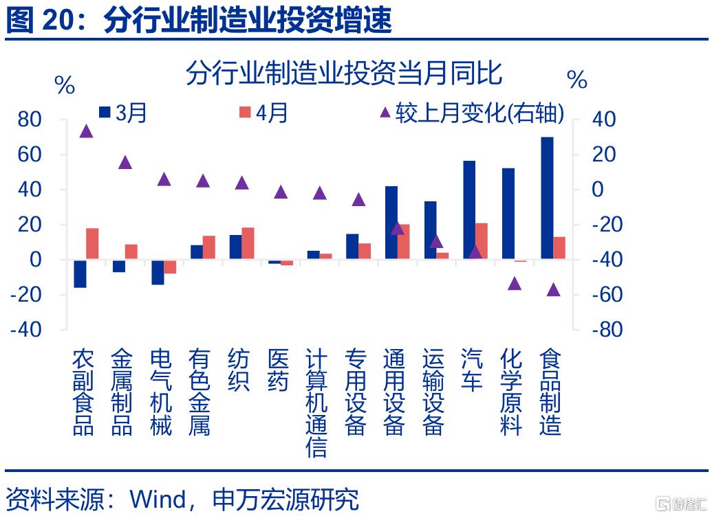 新旧结构“转换期”？——4月经济数据点评