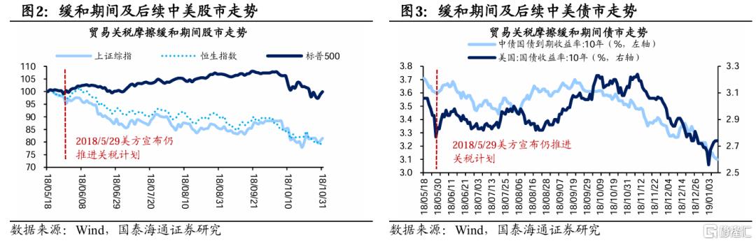 贸易摩擦缓和期资产价格如何走？