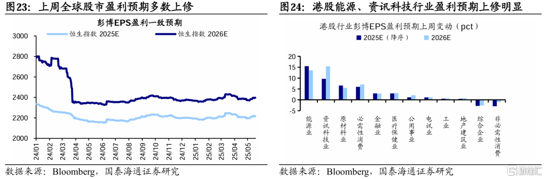 国泰海通：贸易风险释放后市场交易热度升温