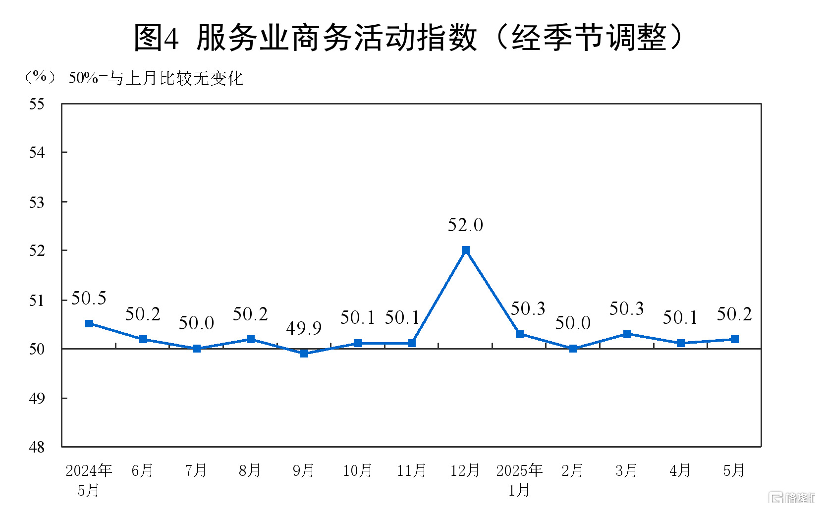 统计局：中国5月PMI回升至49.5，制造业景气水平改善