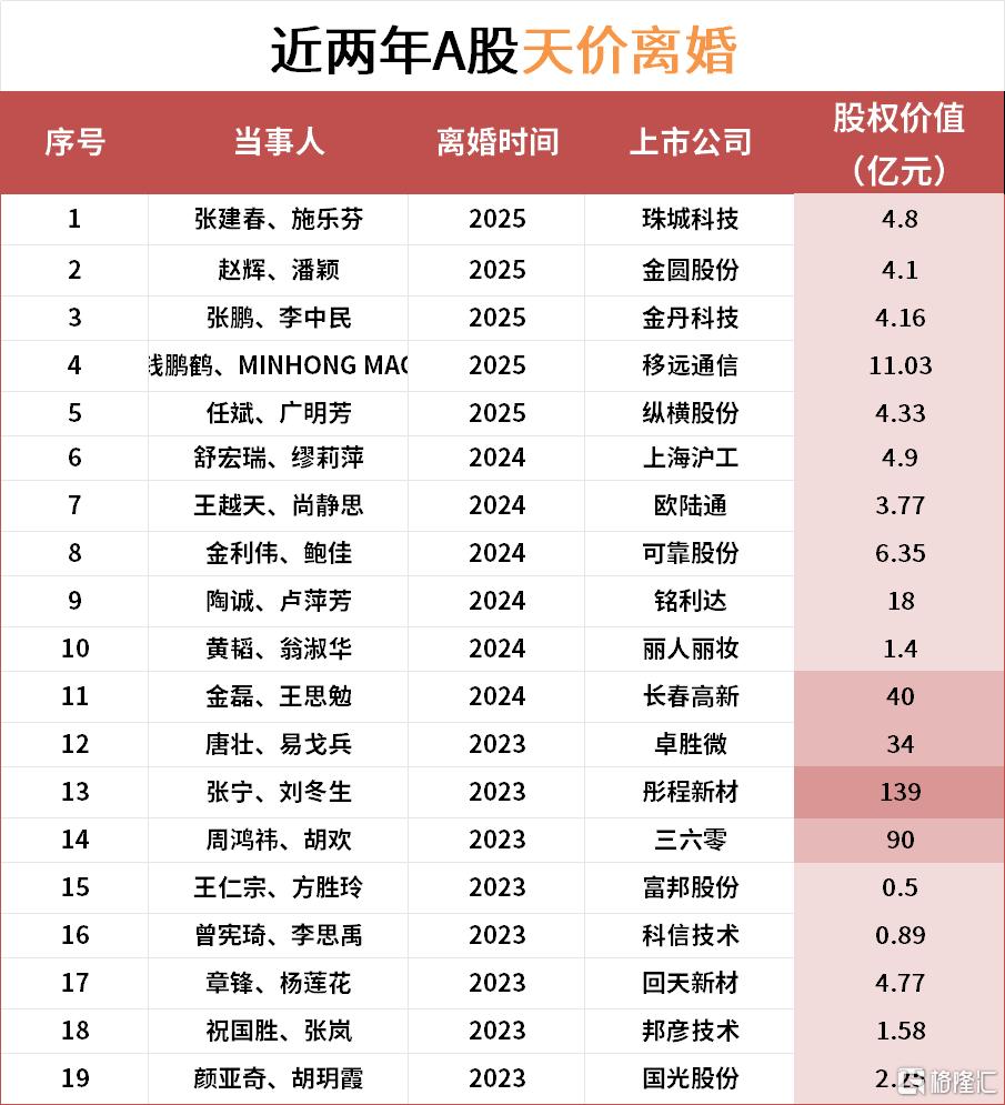 “分手费”近4亿！A股再现天价离婚