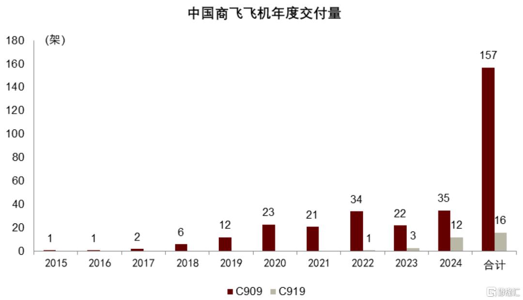 中金：关税和产能压制，预计2025-2028年航空供给年均增速3.1%