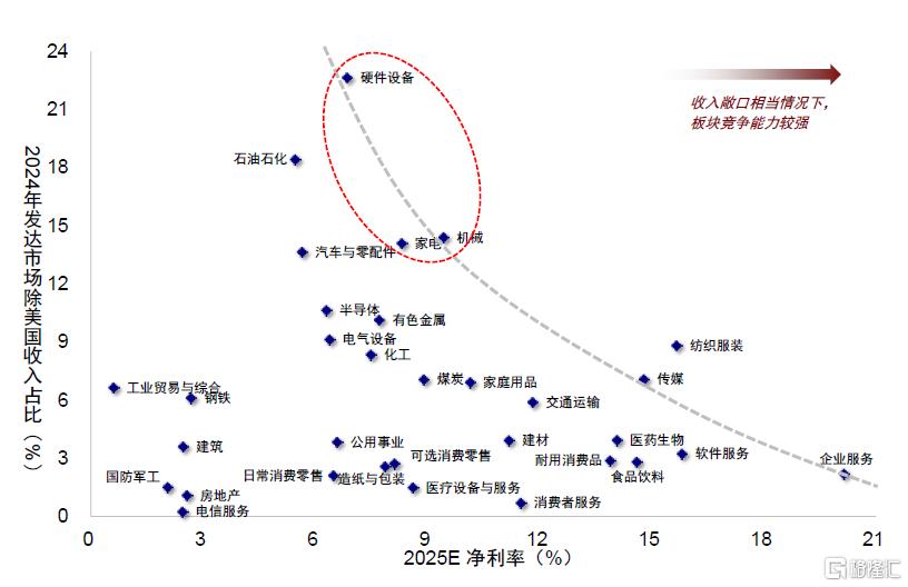 关税如何影响行业配置？