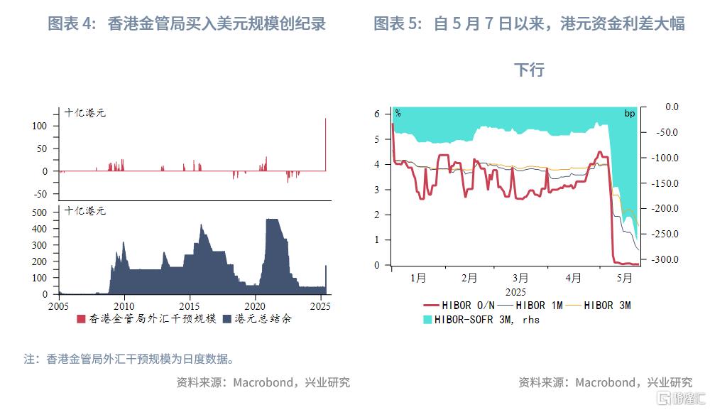 近期港汇缘何两极波动？
