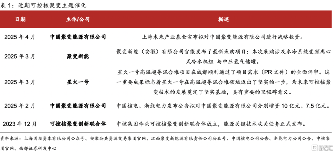 政策+技术双轮驱动，可控核聚变概念爆发，硬科技下一爆发风口​？