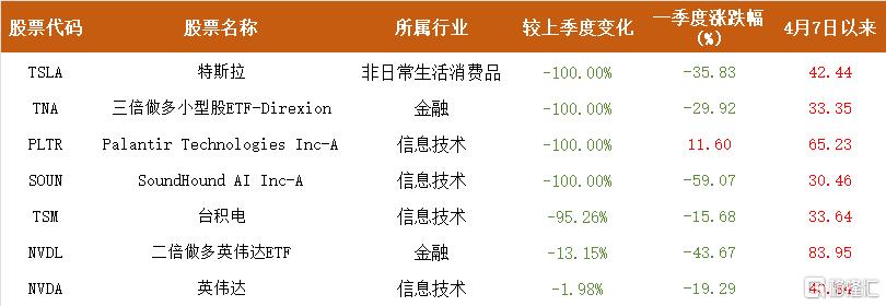 但斌最新持仓披露，利用3倍杠杆放大收益，坚定押注AI，有标的低点反弹超80%