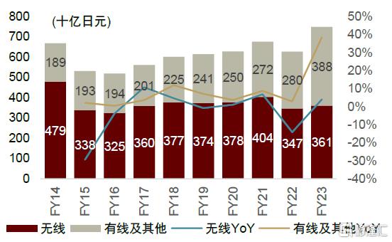 电信服务全球研究系列：日本电信运营商篇
