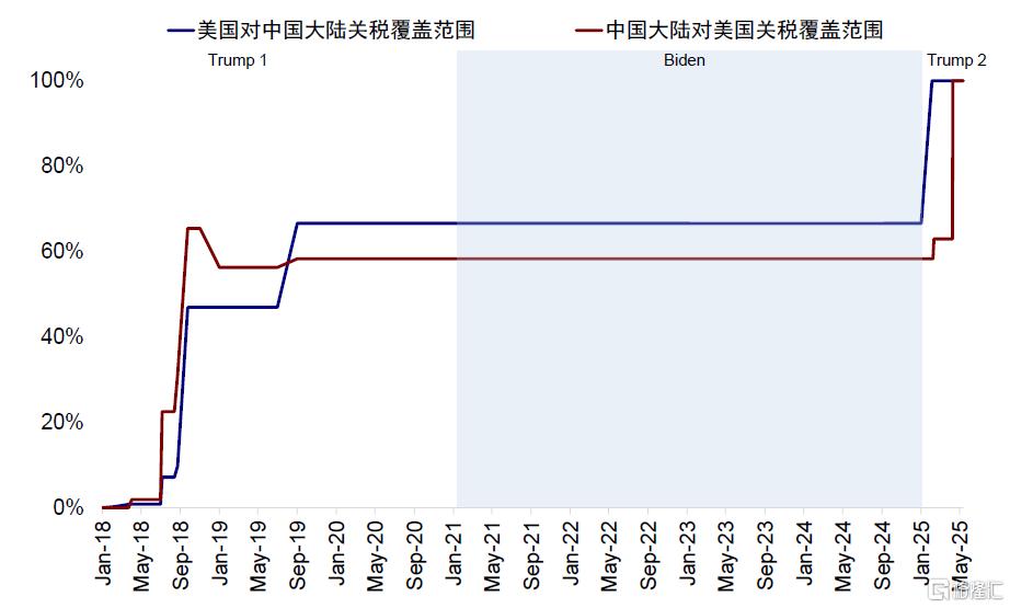 中美关税“降级”的资产含义