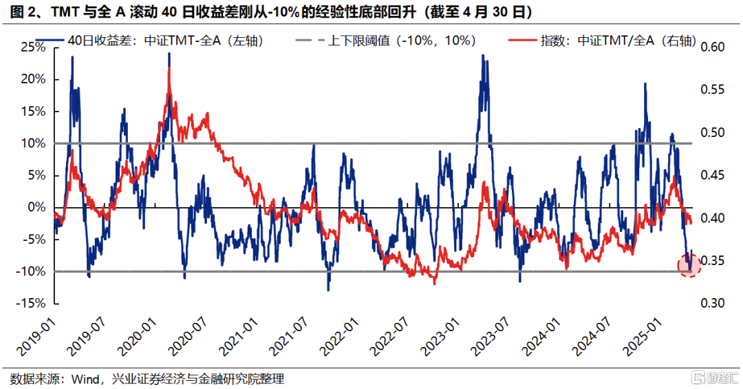 兴证策略：科技风格回归的三大指标&四大催化
