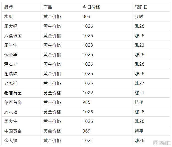 黄金多头重启！国际金价重返3300美元，首饰金价再破千