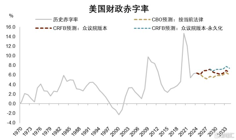 特朗普2.0“大财政”再进一步