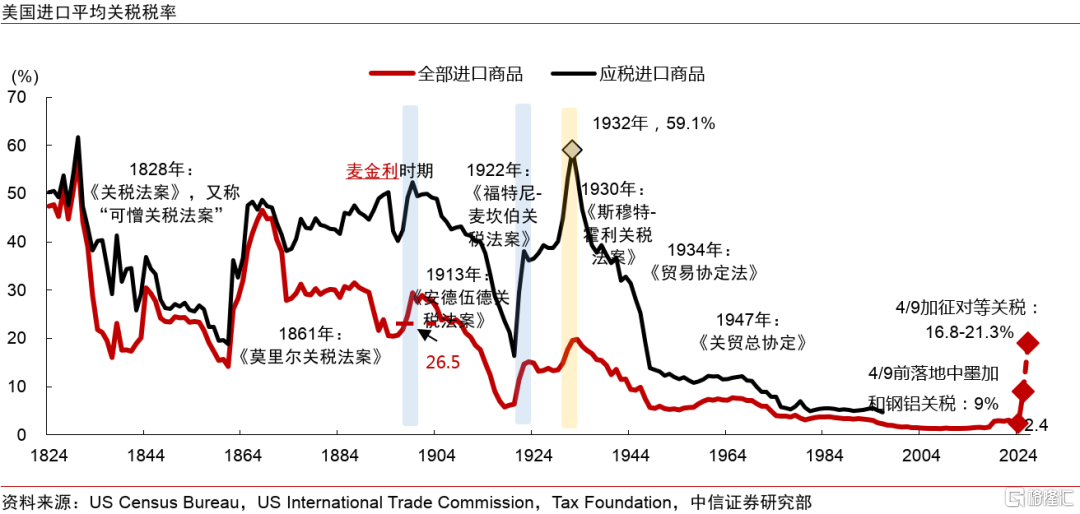 历史视角下的全球贸易冲突：复盘、对比与趋势